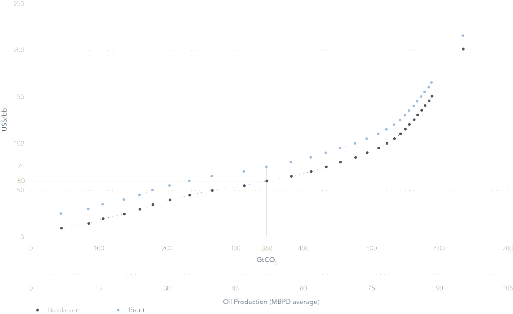 Carbon-cost-curve-of-oil-production