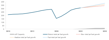 Graph showing AJF capacity as a small fraction of total 2030 jet fuel use; fossil jet fuel is the remainder. 