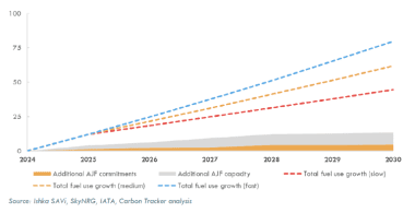 AJF capacity growth remains below total jet fuel demand growth to 2030. 