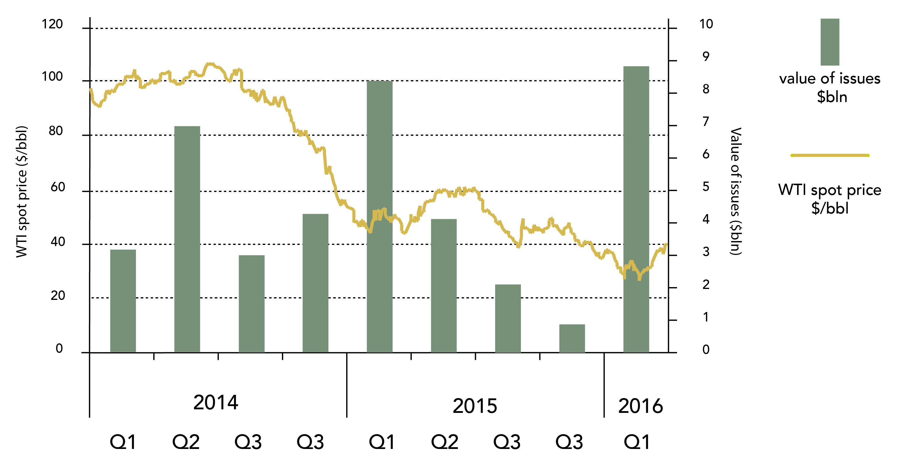 US E&P equity issuance and WTI oil price-01
