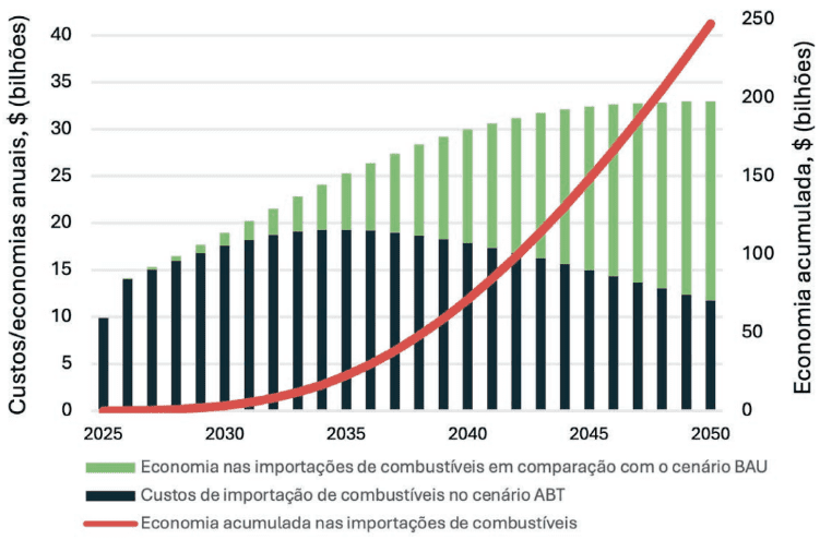 Gráfico que mostra os custos anuais de importação de combustíveis e as economias no cenário ABT entre 2025 e 2050, com economias acumuladas de aproximadamente US$ 250 bilhões até 2050.
