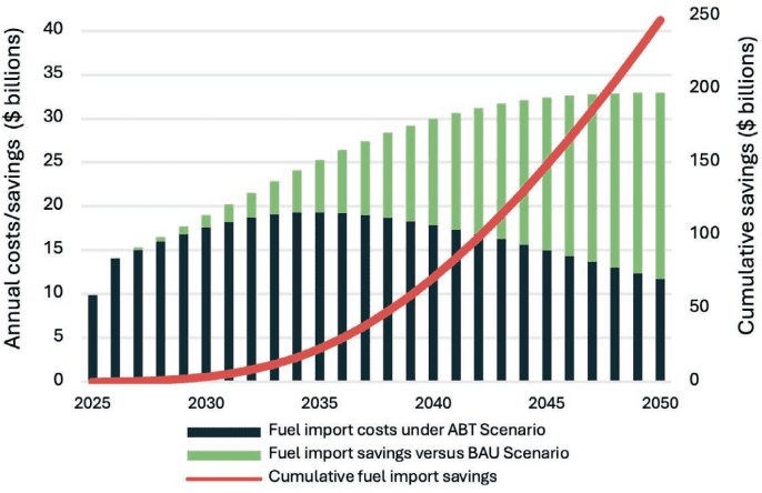 Chart showing annual fuel import costs and savings under the ABT scenario from 2025 to 2050, with cumulative savings rising to approximately US$250 billion by 2050.