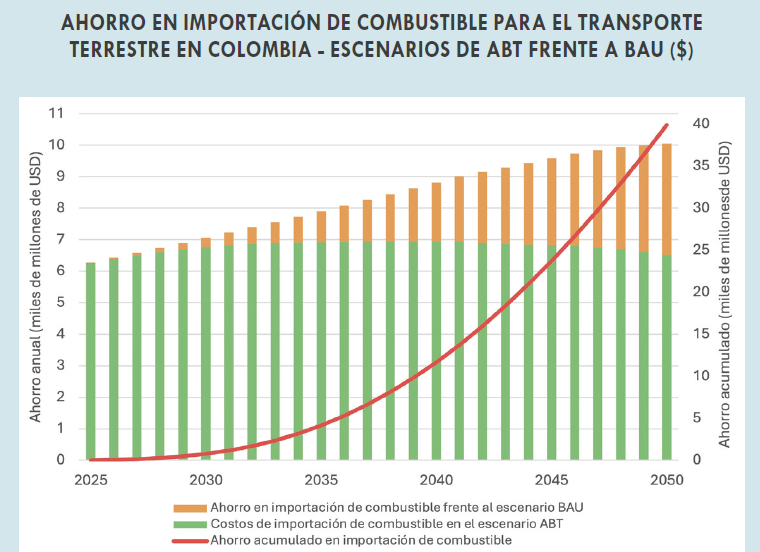 Acumulativamente para 2050, una transición acelerada a los BEV enColombia supone un ahorro de $40 000 millones en importaciones decombustibles fósiles.
