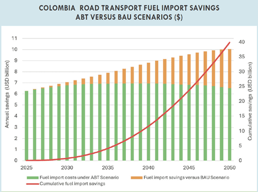 Cumulatively by 2050, an accelerated transition to BEVs in Colombia achieves fossil fuel import savings of $40 billion.